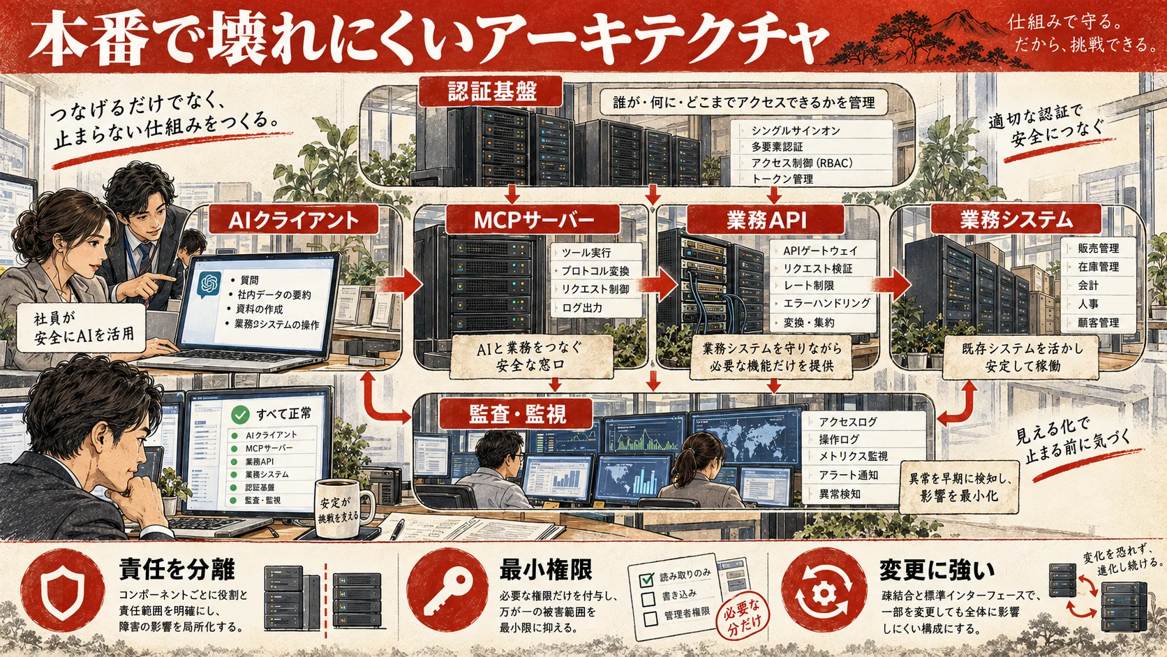 認証と権限を通して必要な情報だけ返す安全な接続構成