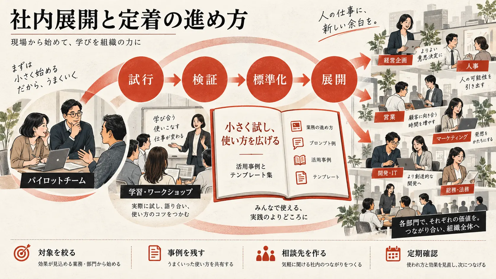 職種別活用・推進者・相談会・分析で進める定着支援