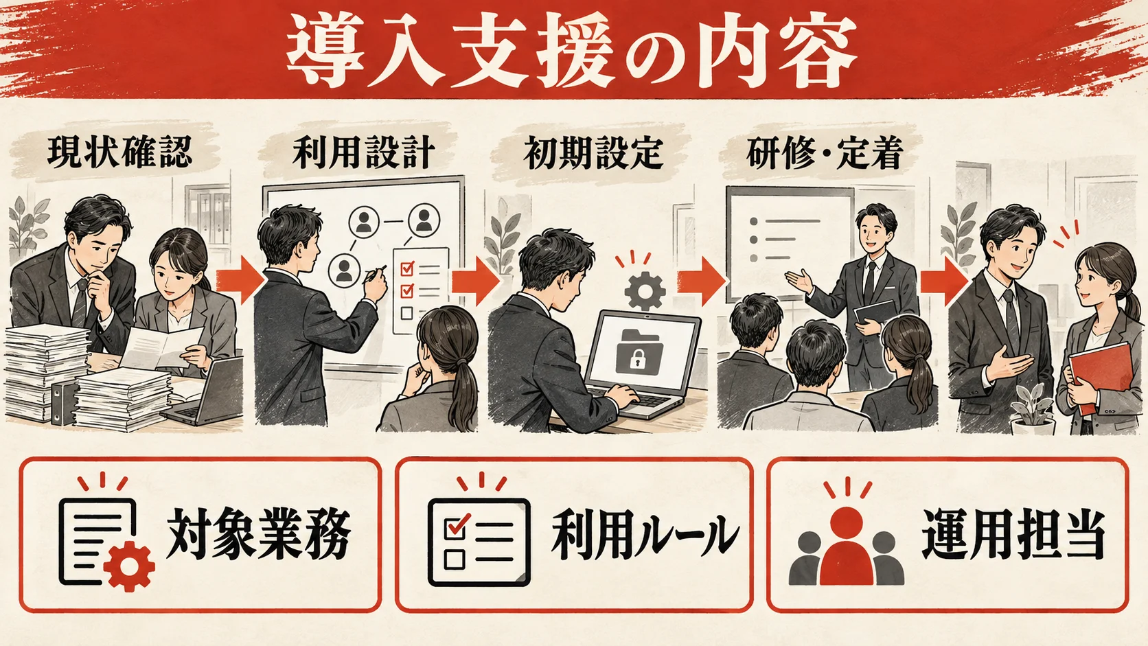 現状確認から利用設計・初期設定・研修定着までの導入支援