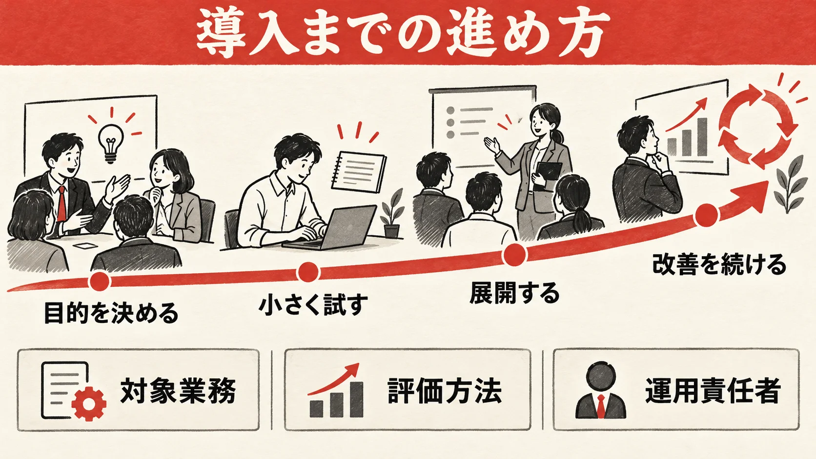 目的設定から小規模検証・展開・継続改善までの導入手順