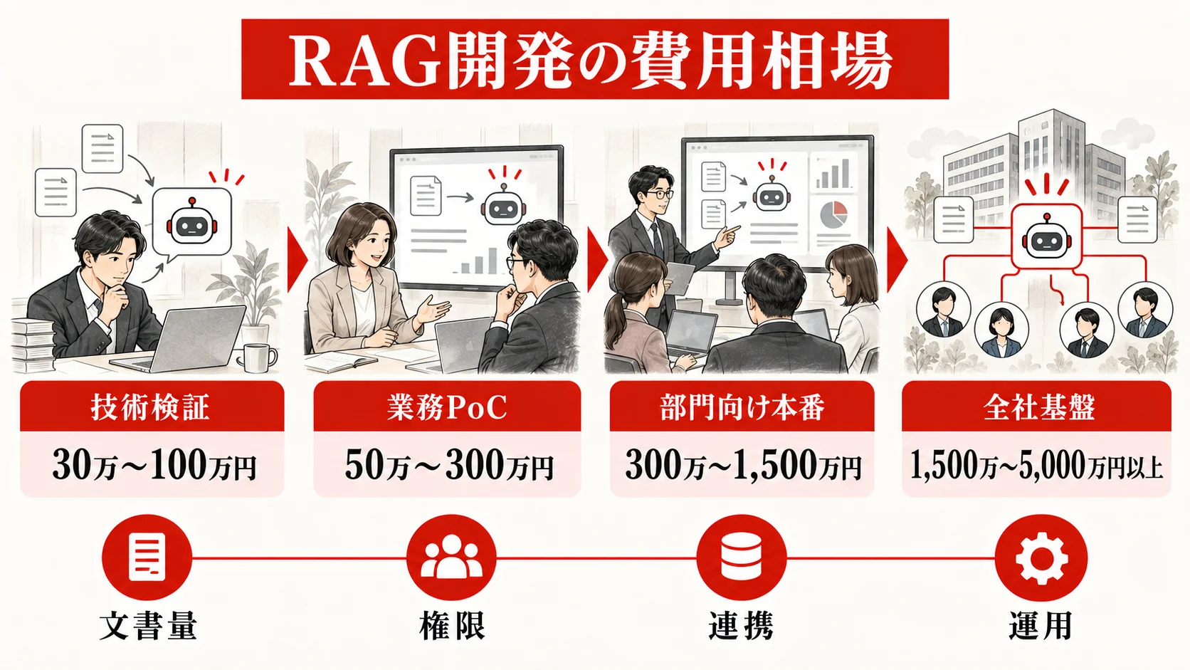 RAG開発の費用相場の図解|達人ラボ