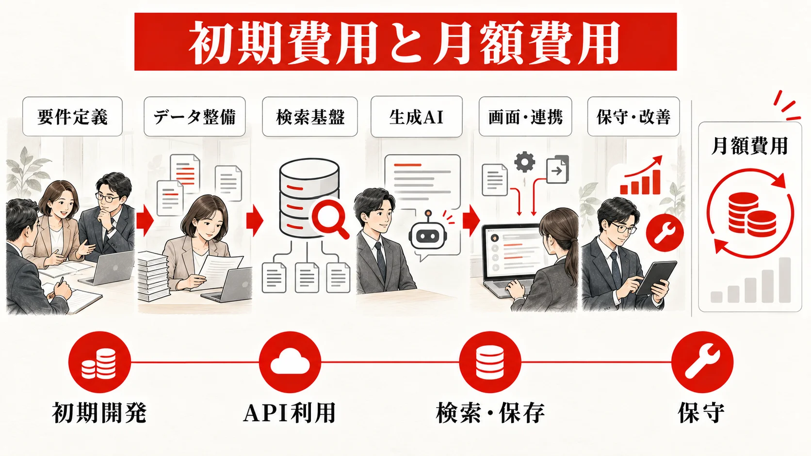 RAG開発の初期費用と月額費用の内訳図解|達人ラボ