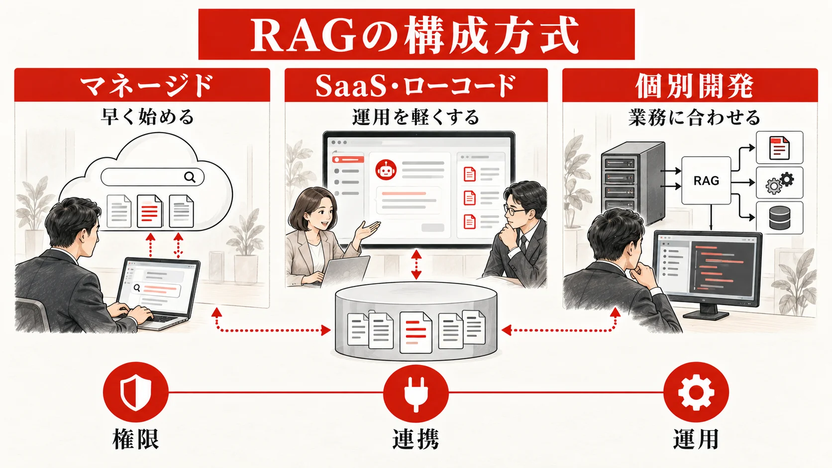 RAGの構成方式とクラウドサービス比較の図解|達人ラボ