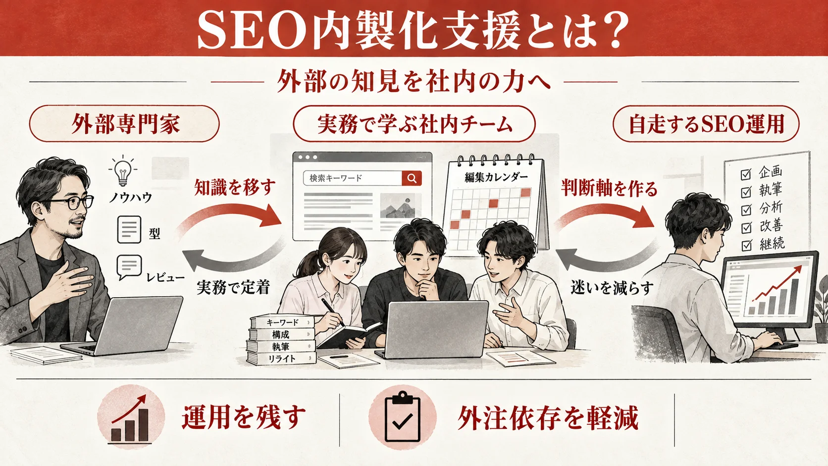SEOの戦略・制作・分析を社内へ移す内製化支援の全体像