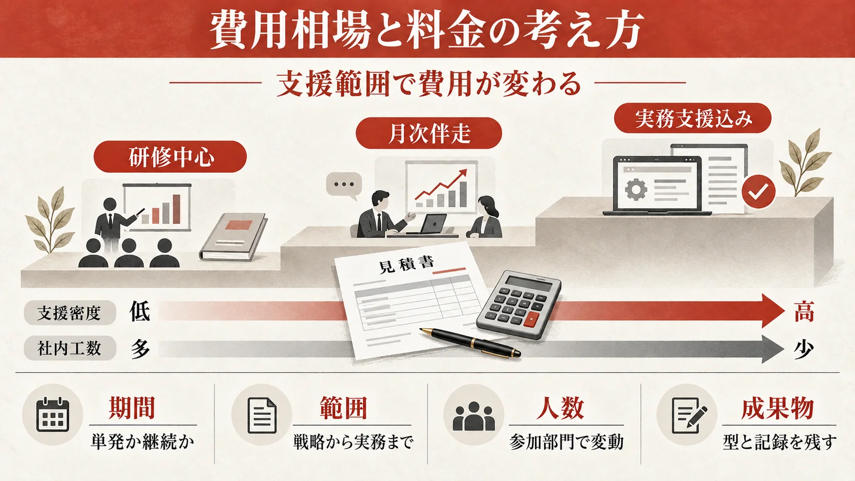 研修・伴走支援・体制構築で比較するSEO内製化の費用相場