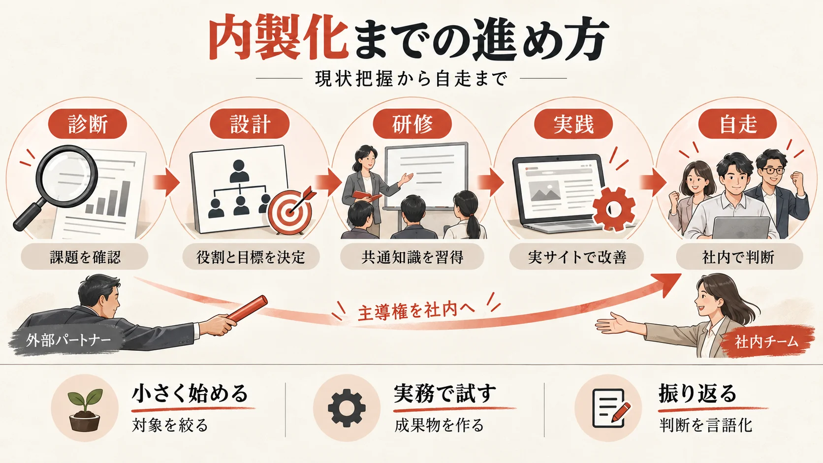 現状診断から自走判定までのSEO内製化ステップ