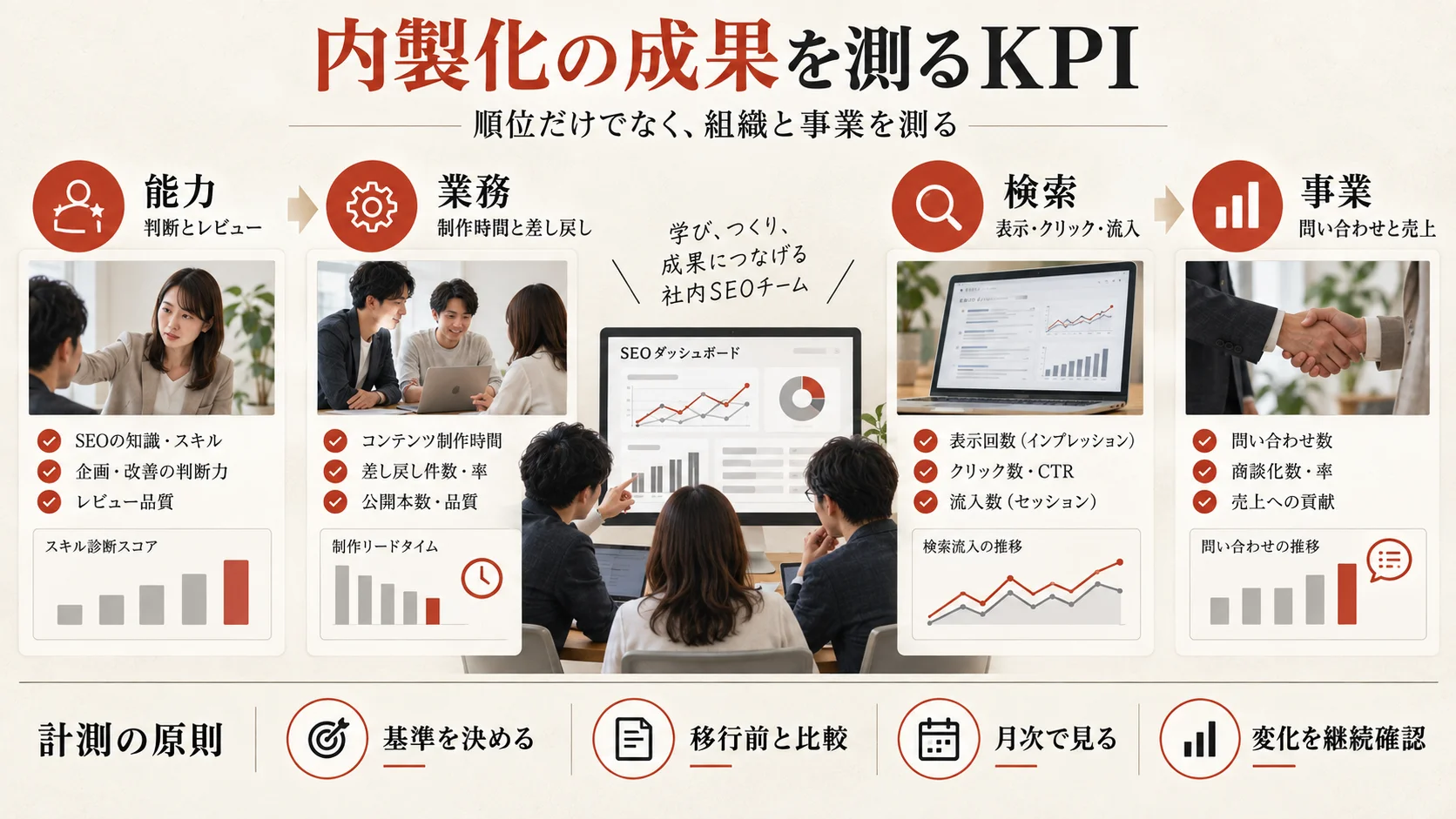 能力・業務・検索・事業の四層で測る内製化KPI